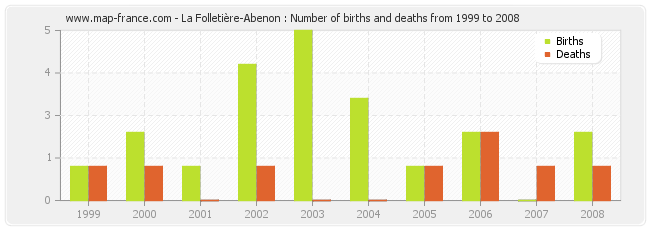 La Folletière-Abenon : Number of births and deaths from 1999 to 2008